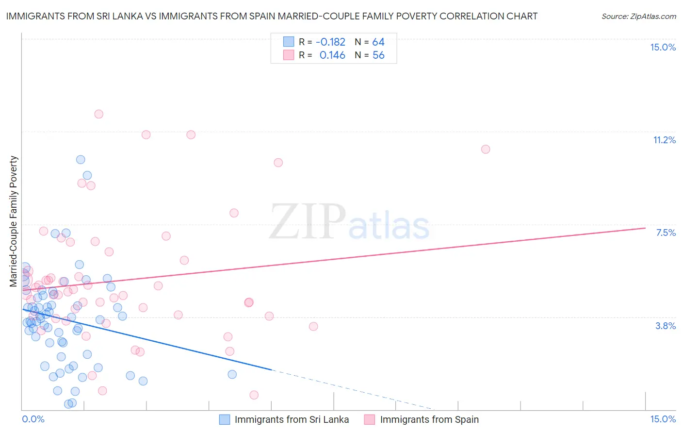 Immigrants from Sri Lanka vs Immigrants from Spain Married-Couple Family Poverty