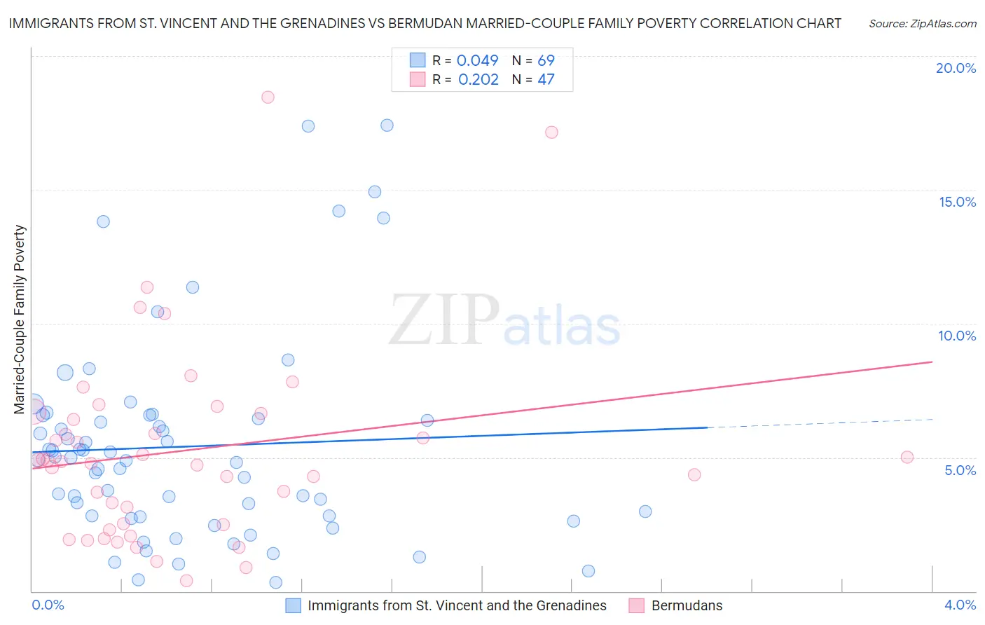 Immigrants from St. Vincent and the Grenadines vs Bermudan Married-Couple Family Poverty