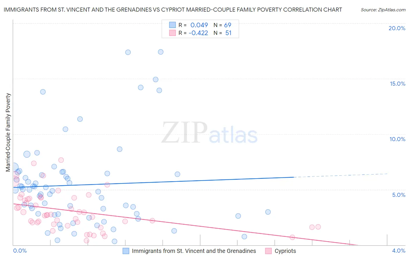 Immigrants from St. Vincent and the Grenadines vs Cypriot Married-Couple Family Poverty