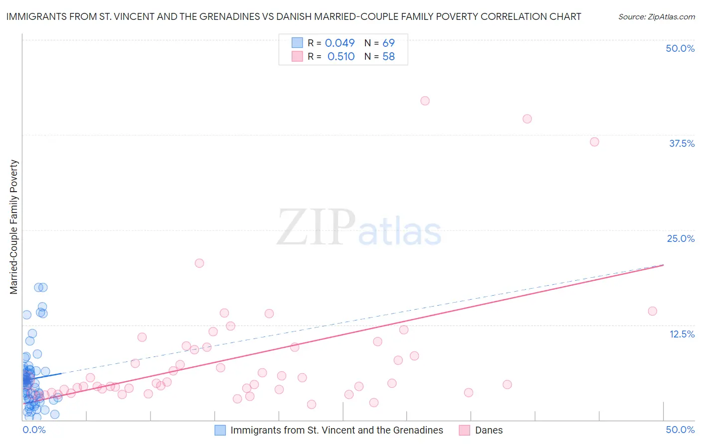 Immigrants from St. Vincent and the Grenadines vs Danish Married-Couple Family Poverty