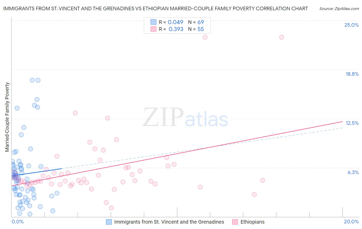 Immigrants from St. Vincent and the Grenadines vs Ethiopian Married-Couple Family Poverty