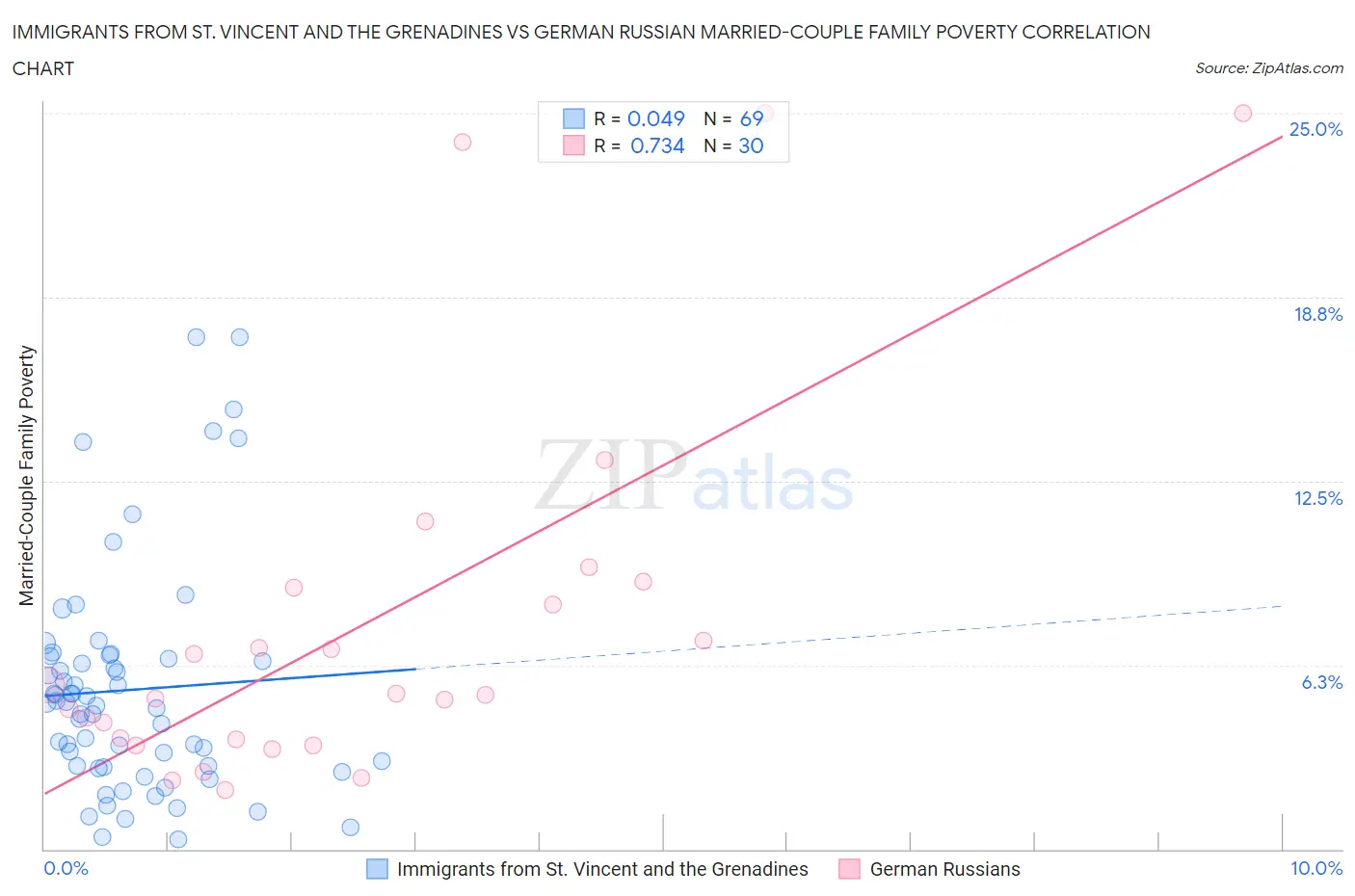 Immigrants from St. Vincent and the Grenadines vs German Russian Married-Couple Family Poverty