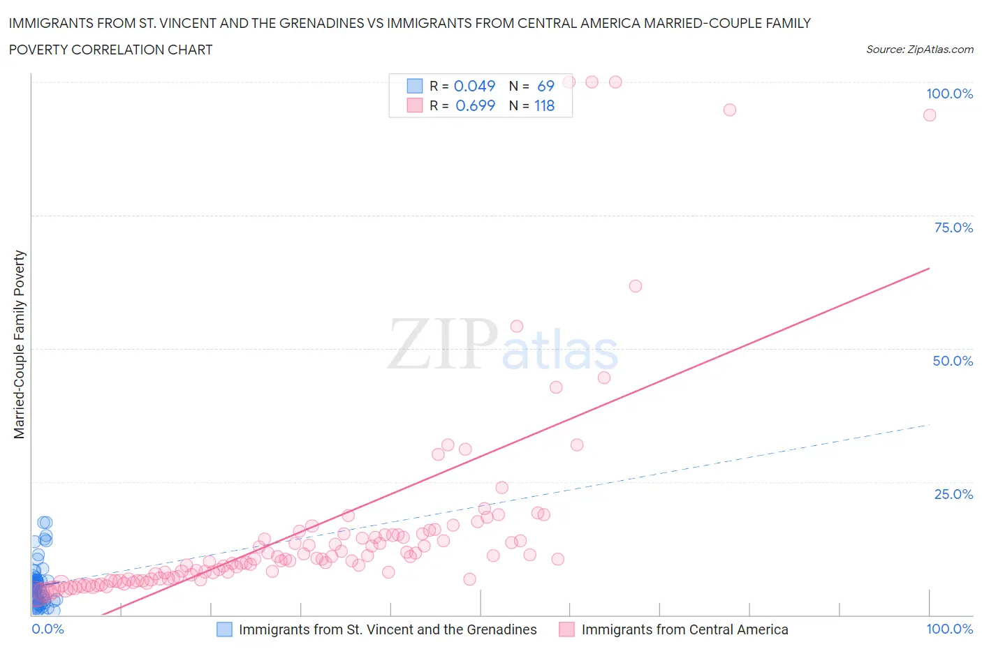 Immigrants from St. Vincent and the Grenadines vs Immigrants from Central America Married-Couple Family Poverty