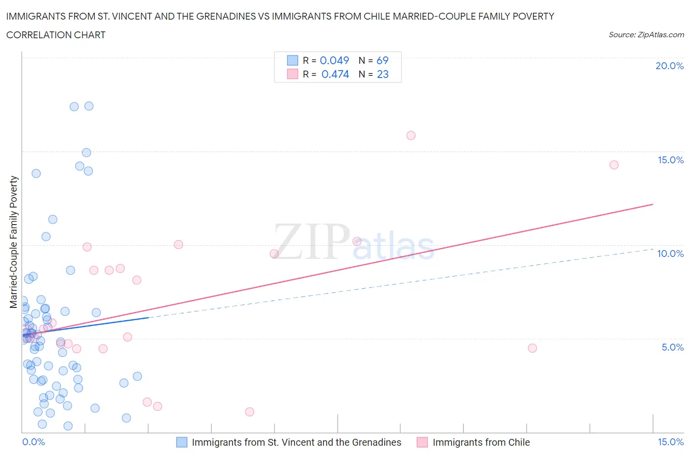 Immigrants from St. Vincent and the Grenadines vs Immigrants from Chile Married-Couple Family Poverty