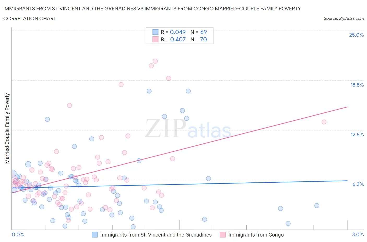 Immigrants from St. Vincent and the Grenadines vs Immigrants from Congo Married-Couple Family Poverty