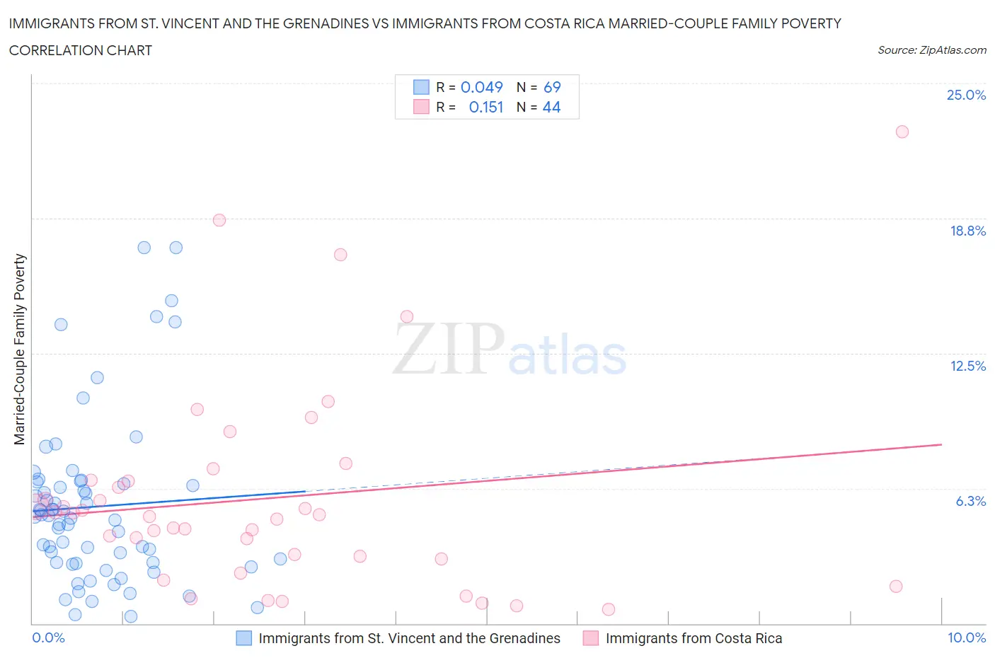 Immigrants from St. Vincent and the Grenadines vs Immigrants from Costa Rica Married-Couple Family Poverty