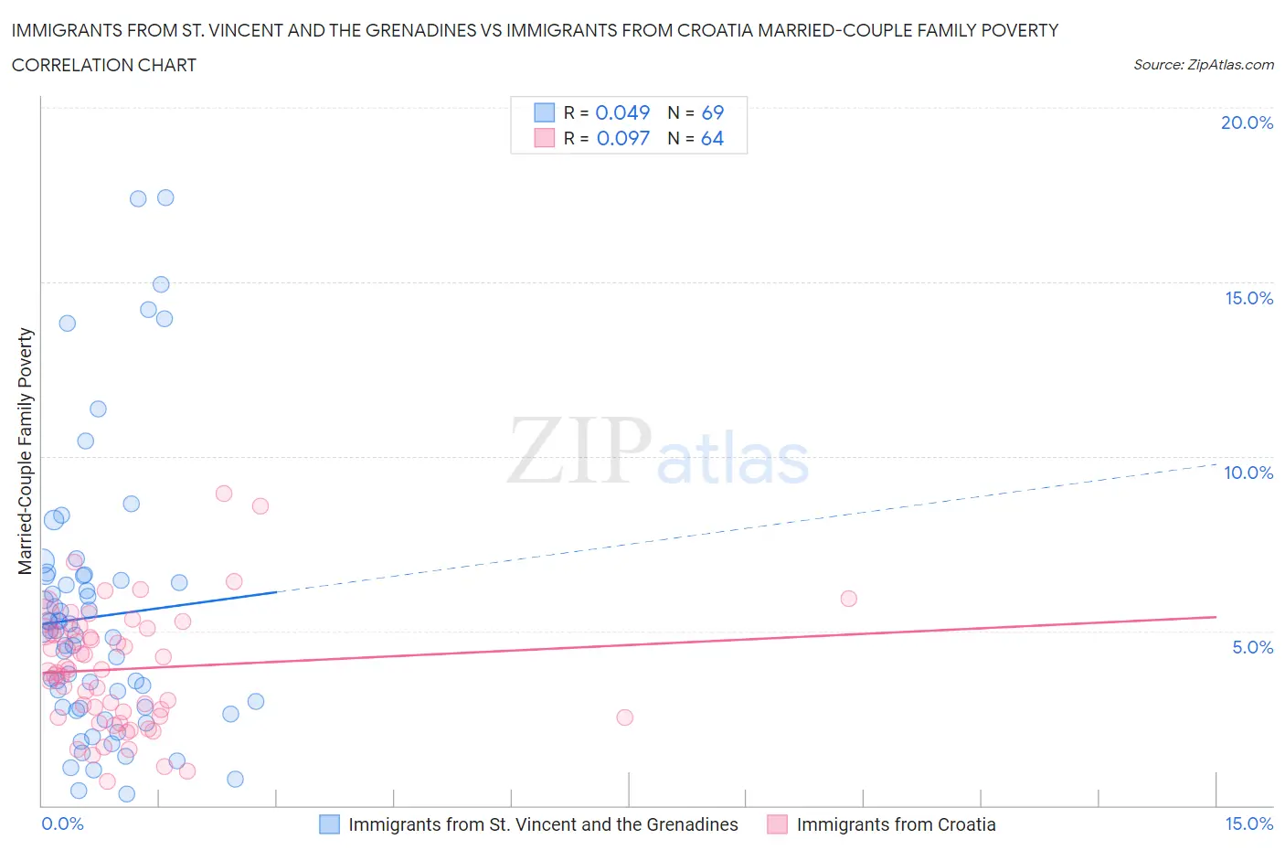 Immigrants from St. Vincent and the Grenadines vs Immigrants from Croatia Married-Couple Family Poverty