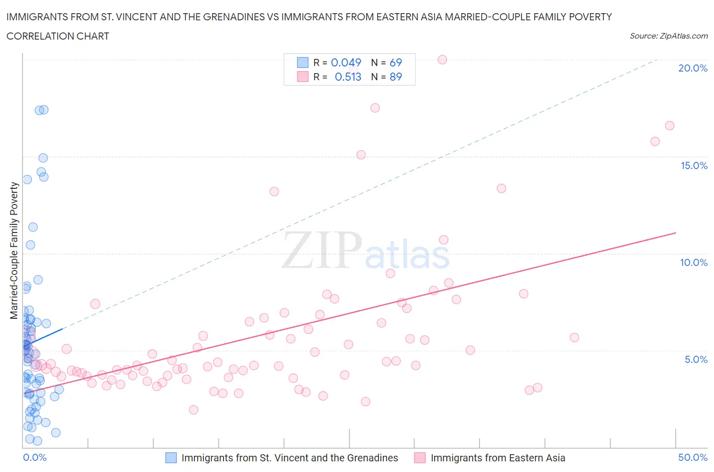 Immigrants from St. Vincent and the Grenadines vs Immigrants from Eastern Asia Married-Couple Family Poverty