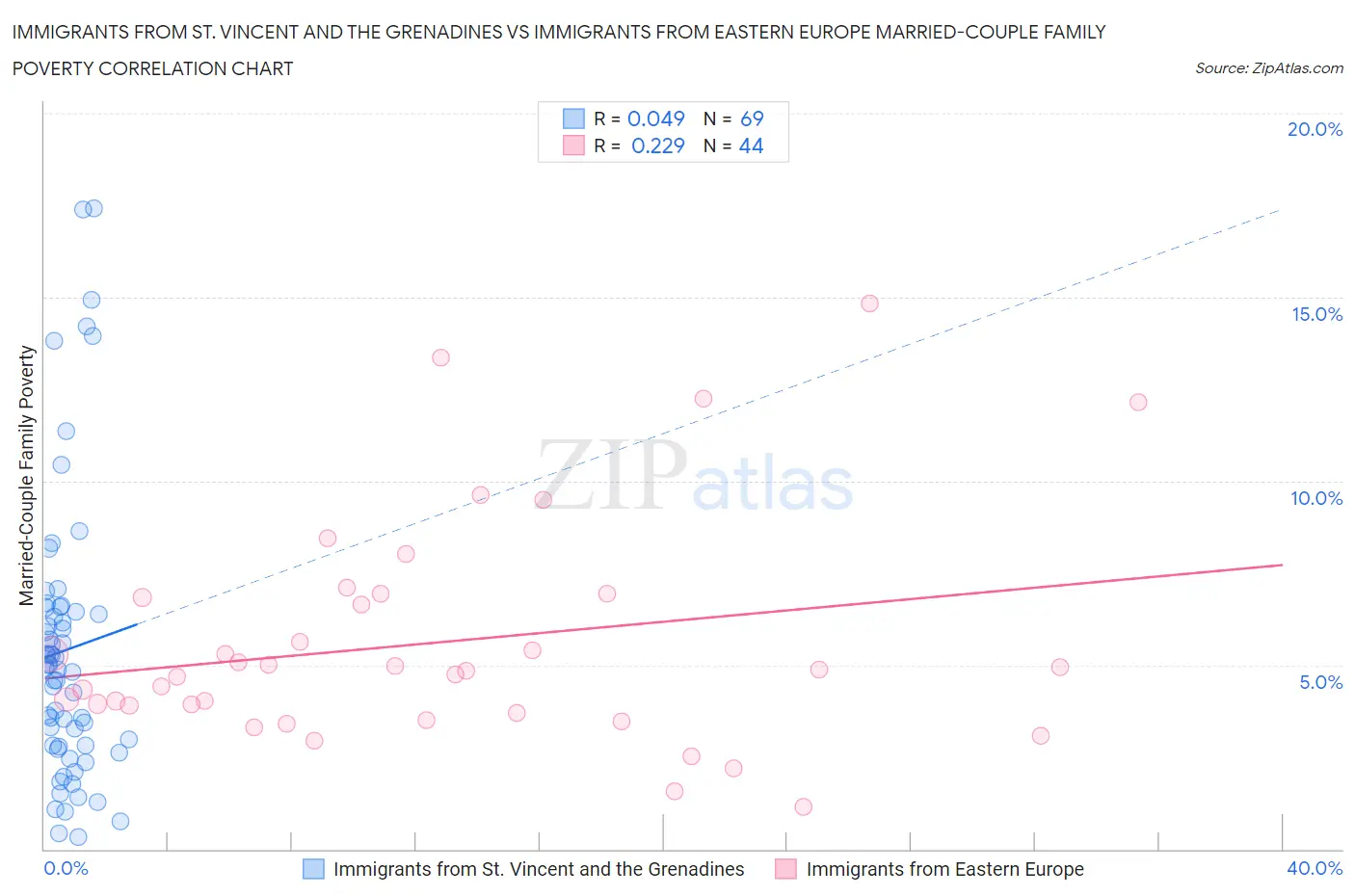 Immigrants from St. Vincent and the Grenadines vs Immigrants from Eastern Europe Married-Couple Family Poverty