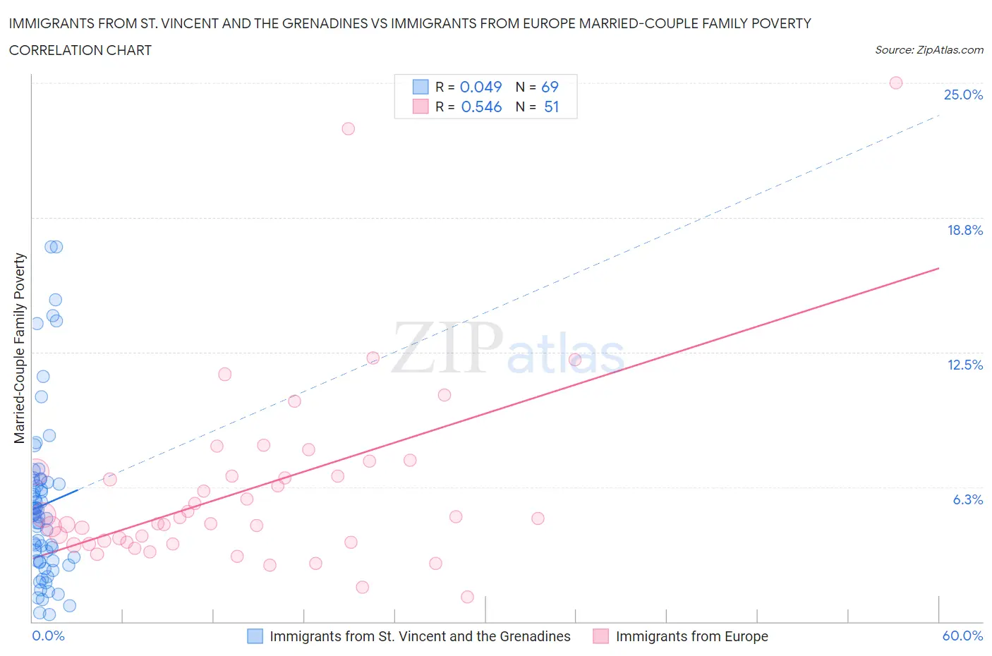 Immigrants from St. Vincent and the Grenadines vs Immigrants from Europe Married-Couple Family Poverty