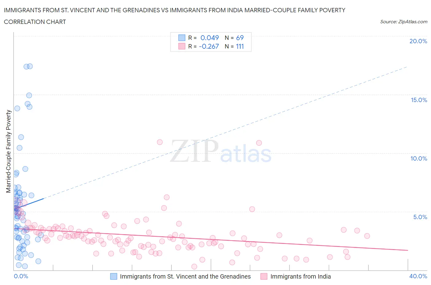 Immigrants from St. Vincent and the Grenadines vs Immigrants from India Married-Couple Family Poverty