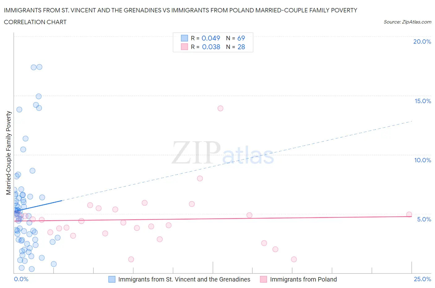 Immigrants from St. Vincent and the Grenadines vs Immigrants from Poland Married-Couple Family Poverty