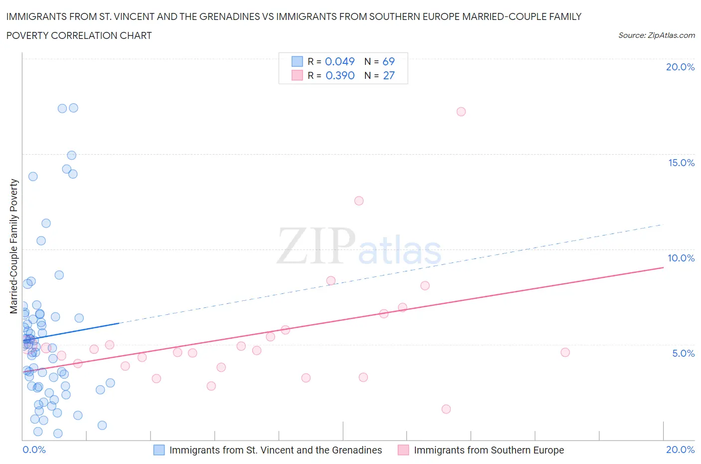 Immigrants from St. Vincent and the Grenadines vs Immigrants from Southern Europe Married-Couple Family Poverty