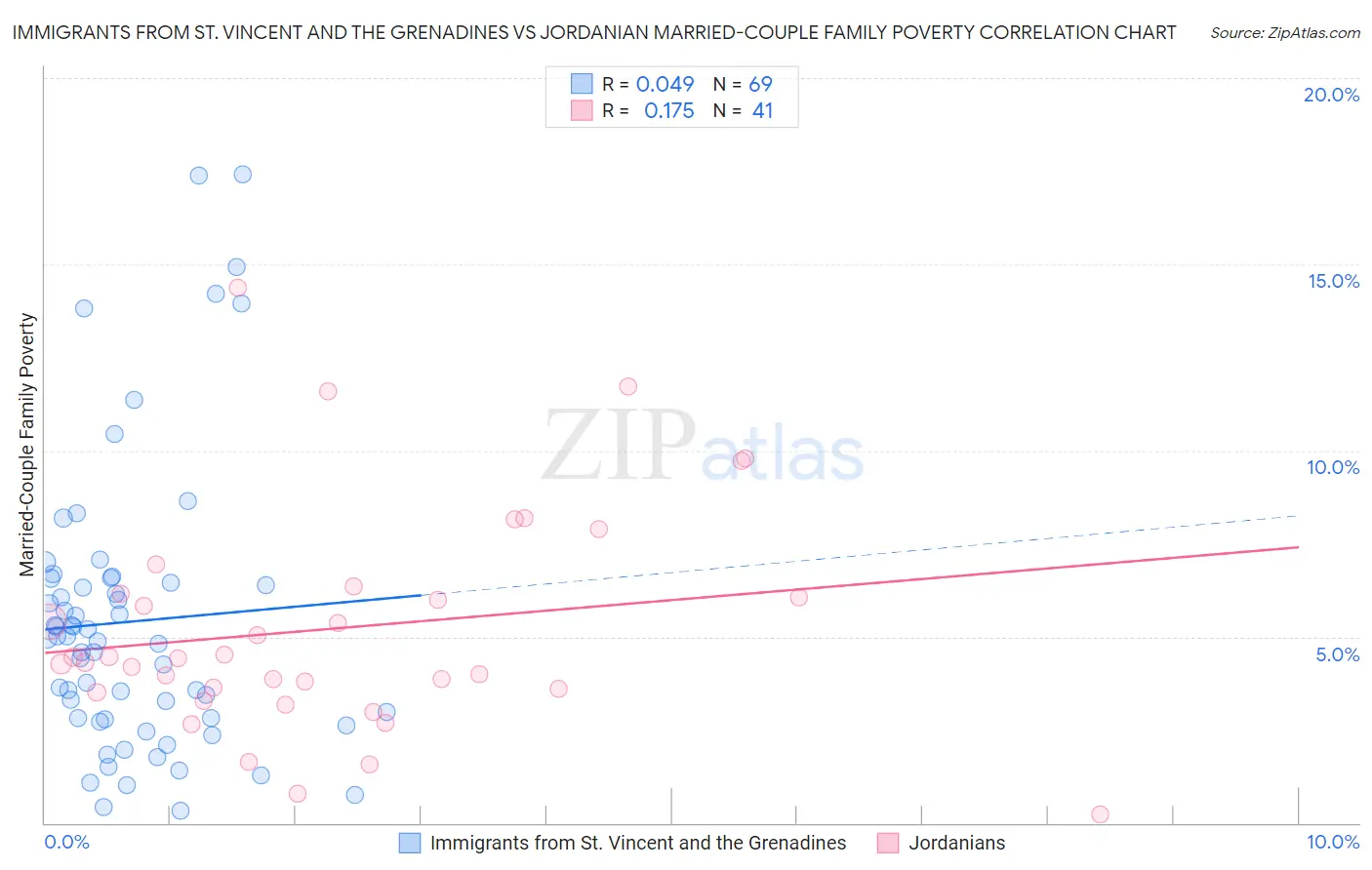 Immigrants from St. Vincent and the Grenadines vs Jordanian Married-Couple Family Poverty