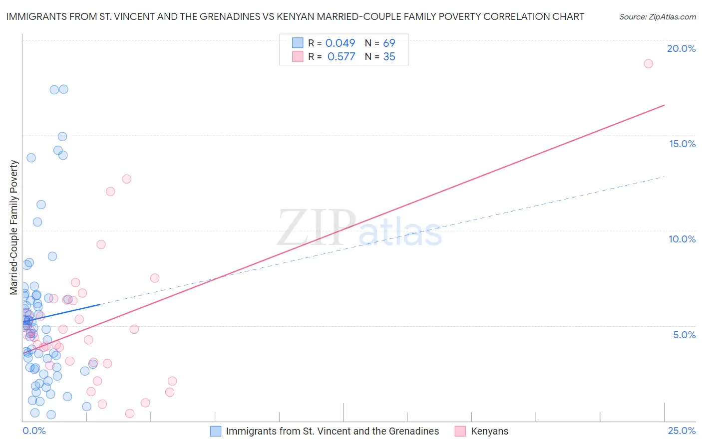Immigrants from St. Vincent and the Grenadines vs Kenyan Married-Couple Family Poverty