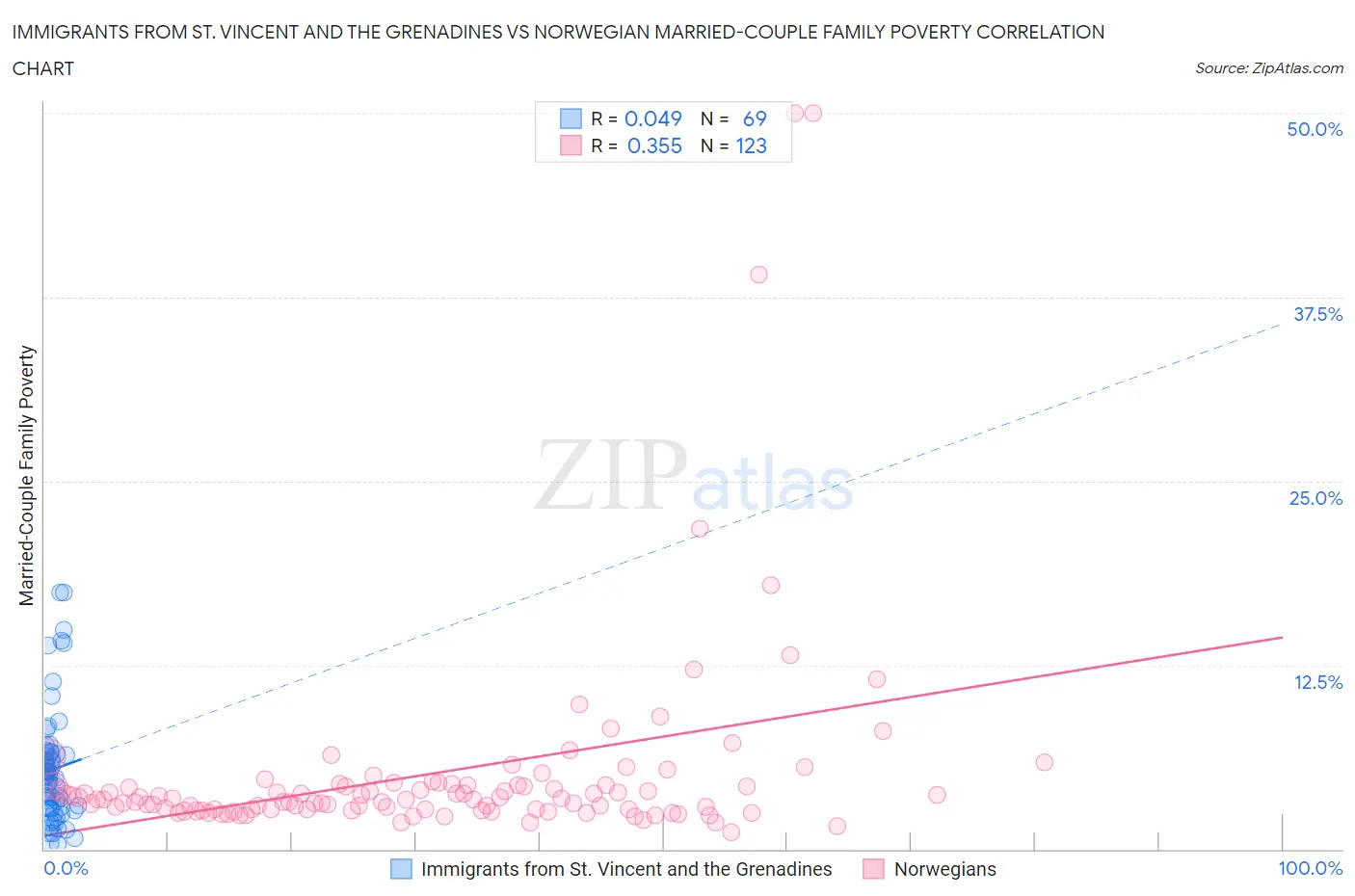 Immigrants from St. Vincent and the Grenadines vs Norwegian Married-Couple Family Poverty