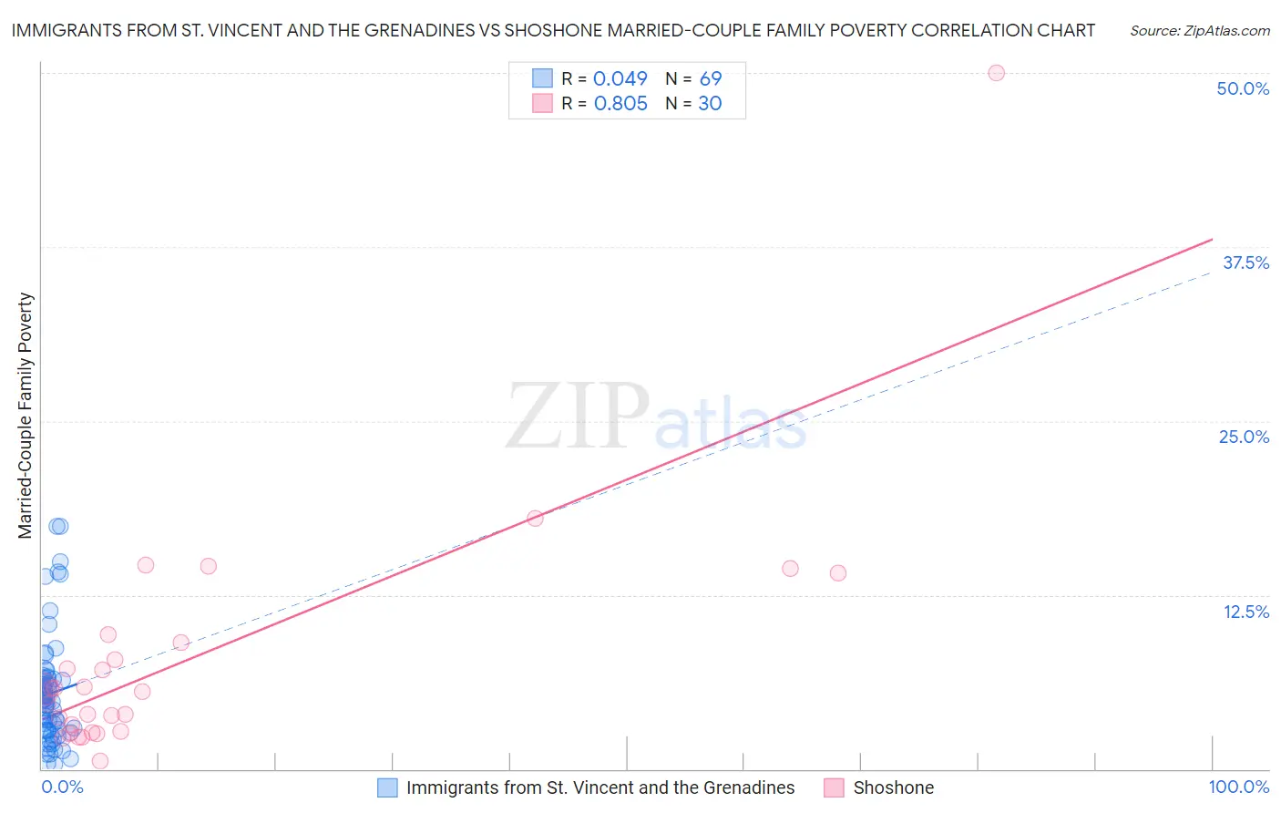 Immigrants from St. Vincent and the Grenadines vs Shoshone Married-Couple Family Poverty