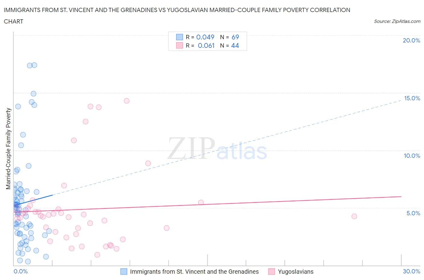 Immigrants from St. Vincent and the Grenadines vs Yugoslavian Married-Couple Family Poverty