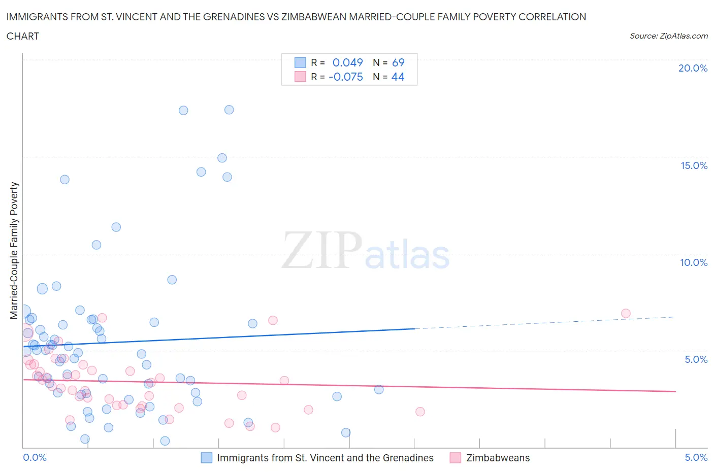 Immigrants from St. Vincent and the Grenadines vs Zimbabwean Married-Couple Family Poverty