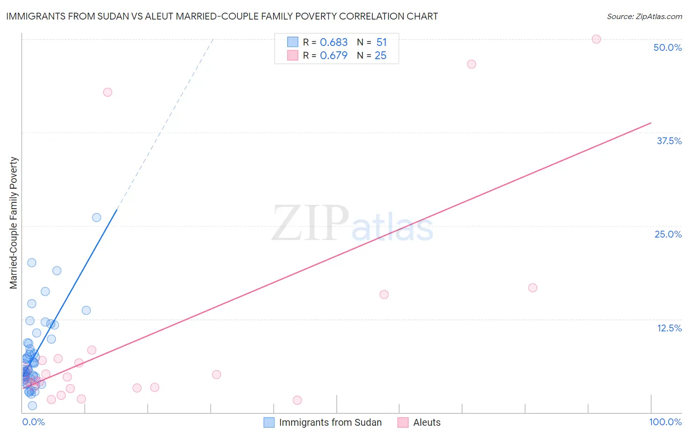 Immigrants from Sudan vs Aleut Married-Couple Family Poverty