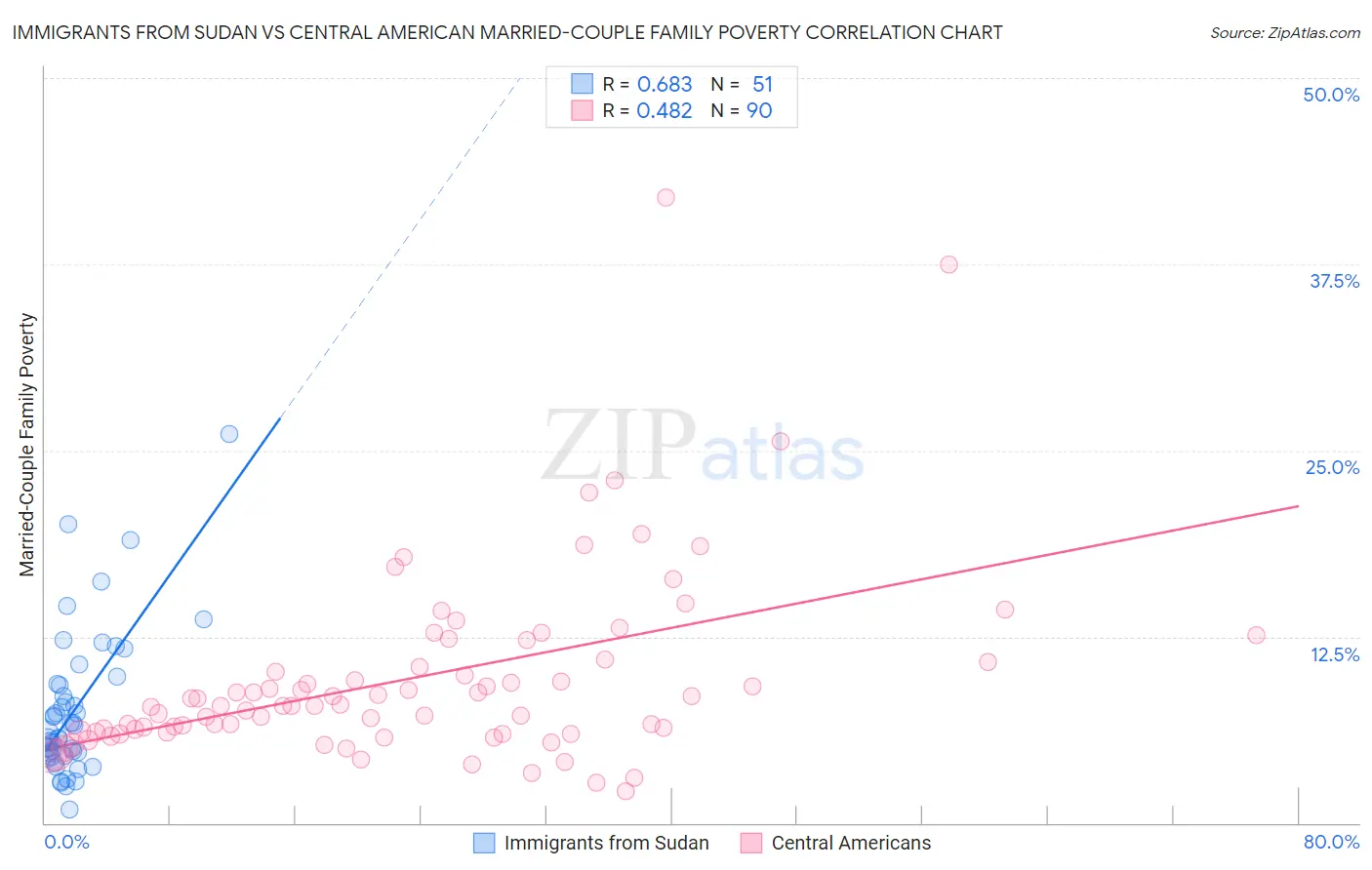 Immigrants from Sudan vs Central American Married-Couple Family Poverty