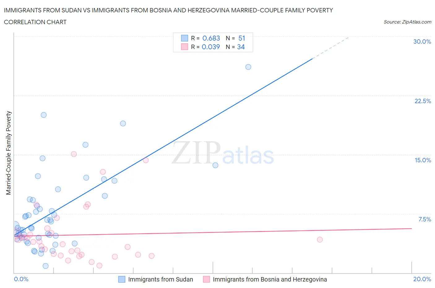 Immigrants from Sudan vs Immigrants from Bosnia and Herzegovina Married-Couple Family Poverty