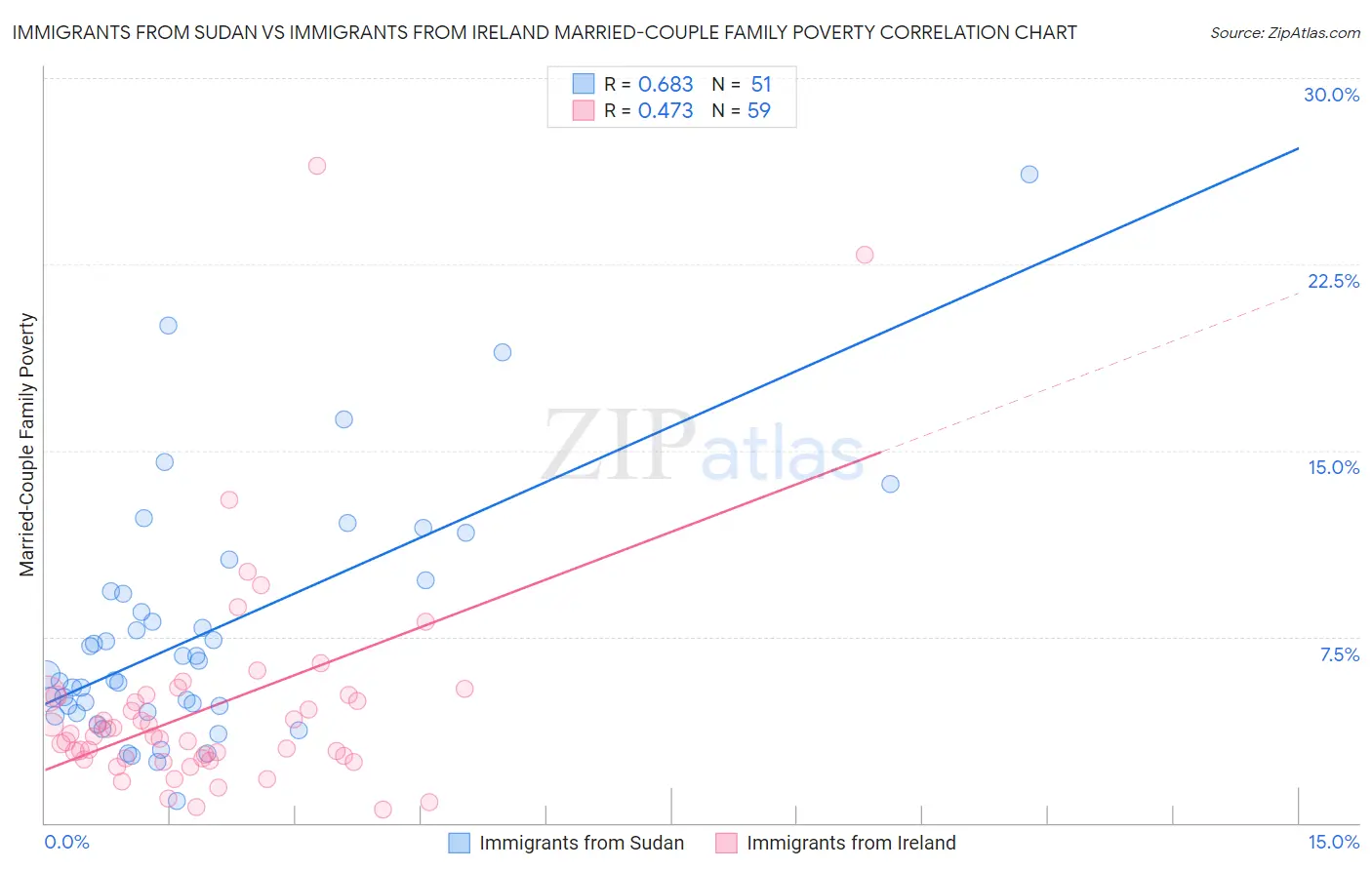 Immigrants from Sudan vs Immigrants from Ireland Married-Couple Family Poverty