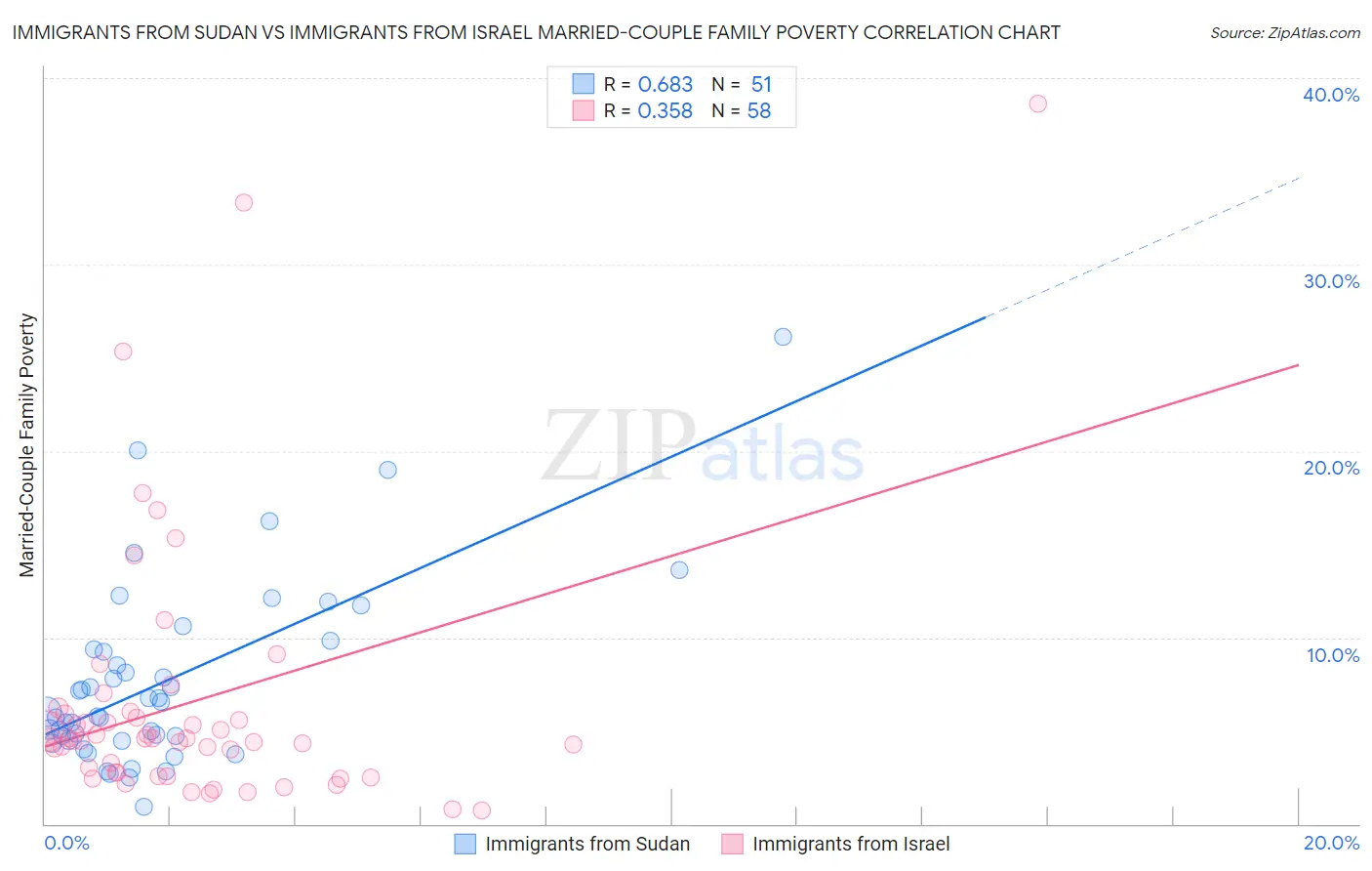 Immigrants from Sudan vs Immigrants from Israel Married-Couple Family Poverty