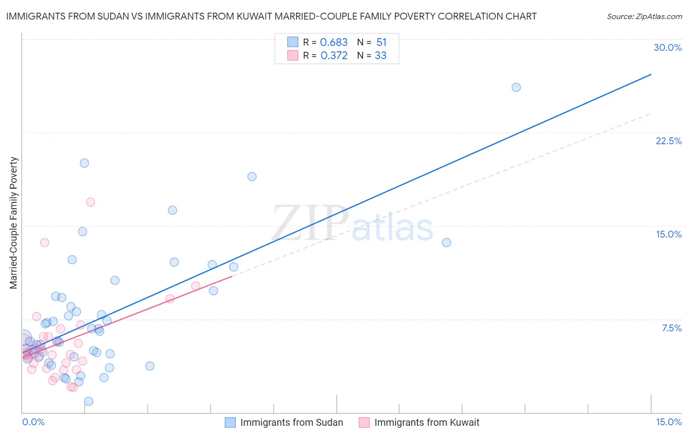 Immigrants from Sudan vs Immigrants from Kuwait Married-Couple Family Poverty