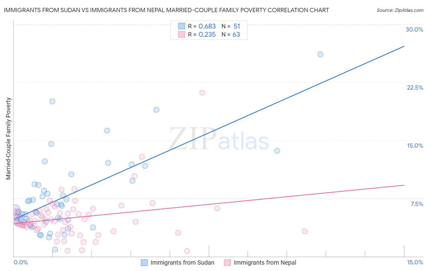 Immigrants from Sudan vs Immigrants from Nepal Married-Couple Family Poverty