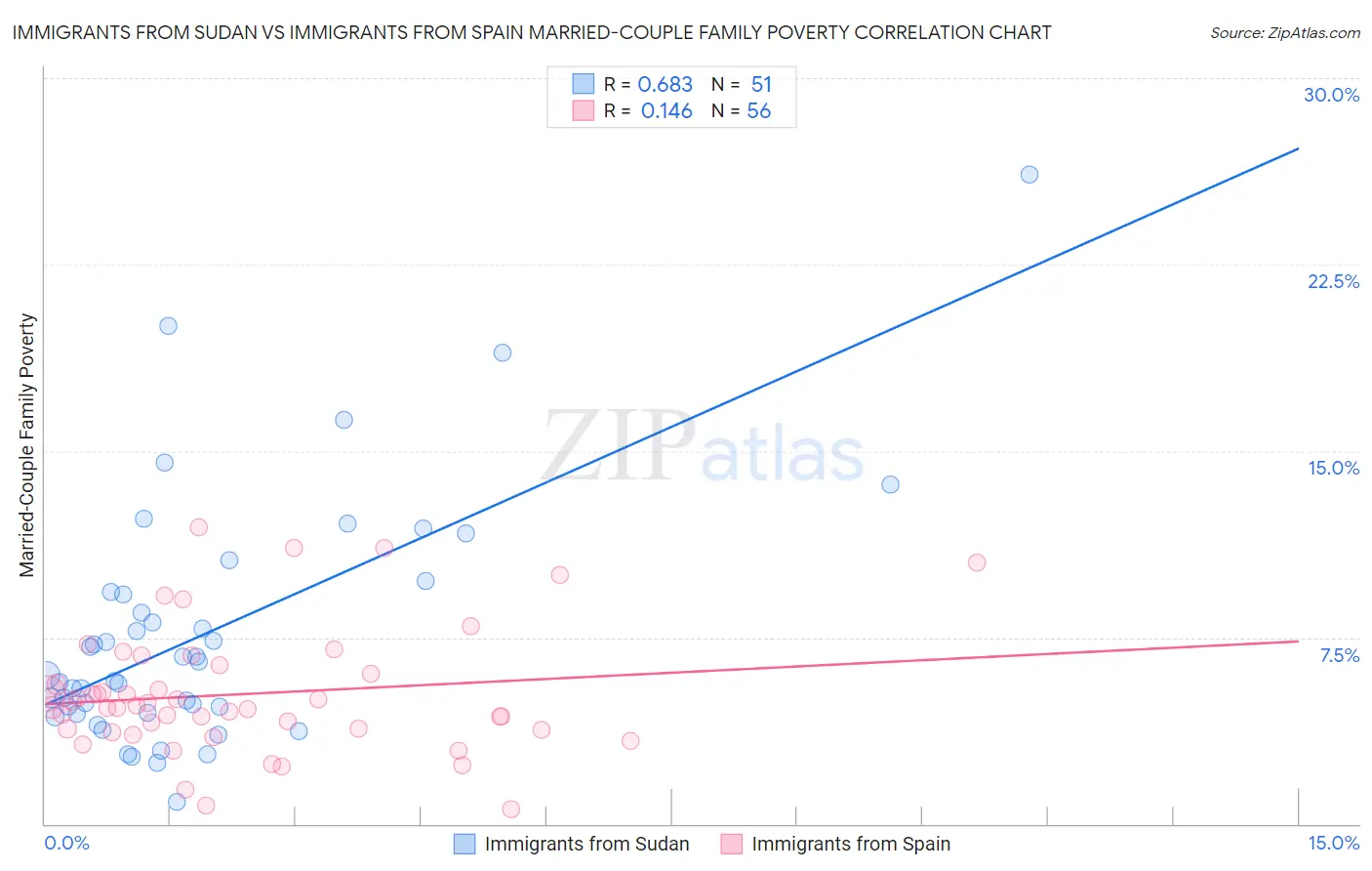 Immigrants from Sudan vs Immigrants from Spain Married-Couple Family Poverty