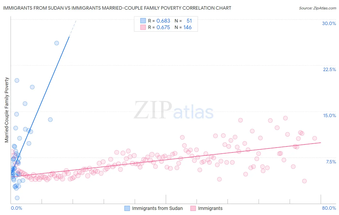 Immigrants from Sudan vs Immigrants Married-Couple Family Poverty