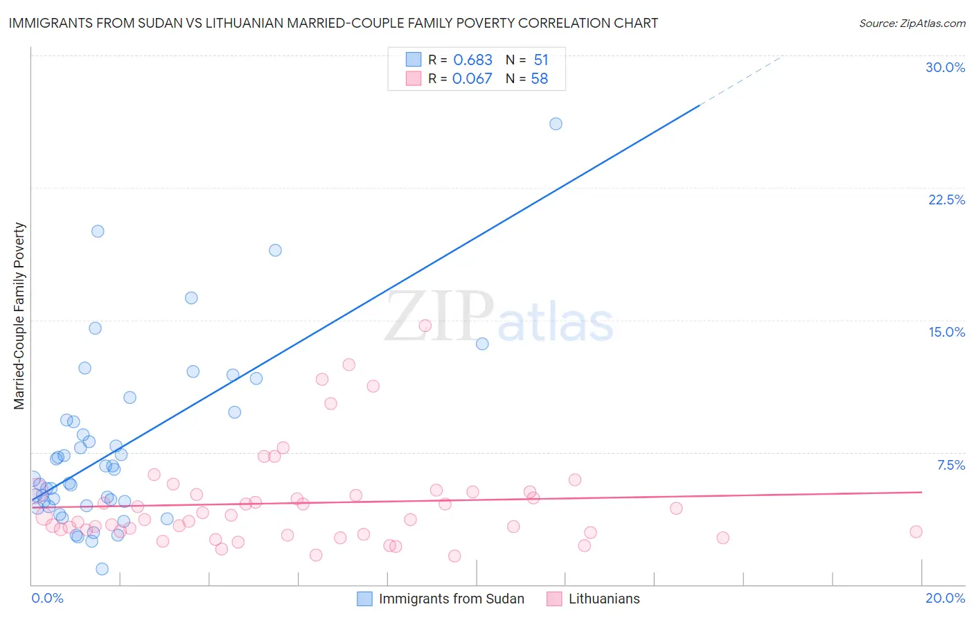 Immigrants from Sudan vs Lithuanian Married-Couple Family Poverty