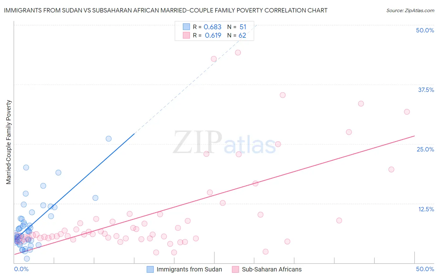 Immigrants from Sudan vs Subsaharan African Married-Couple Family Poverty