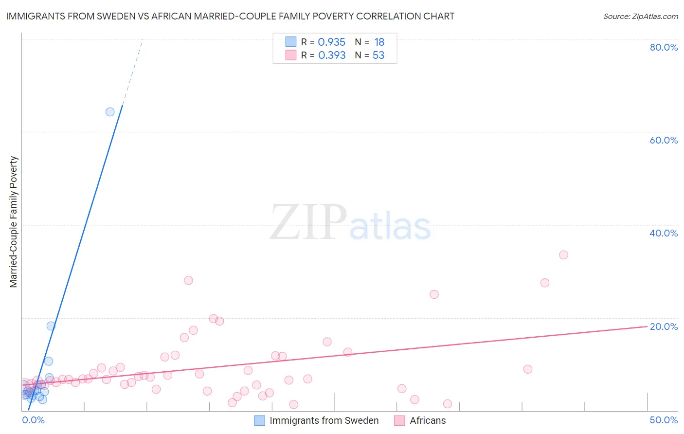 Immigrants from Sweden vs African Married-Couple Family Poverty