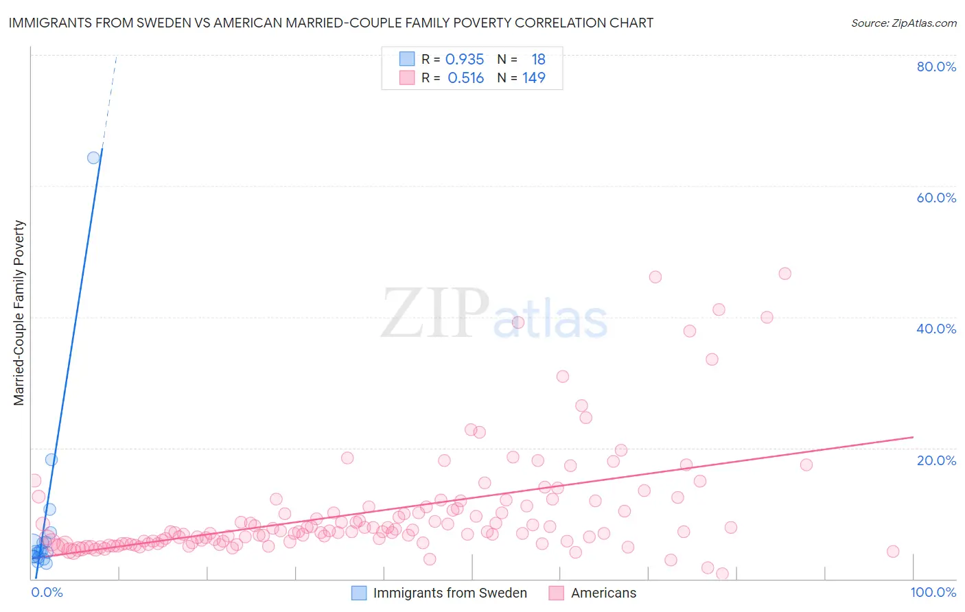 Immigrants from Sweden vs American Married-Couple Family Poverty