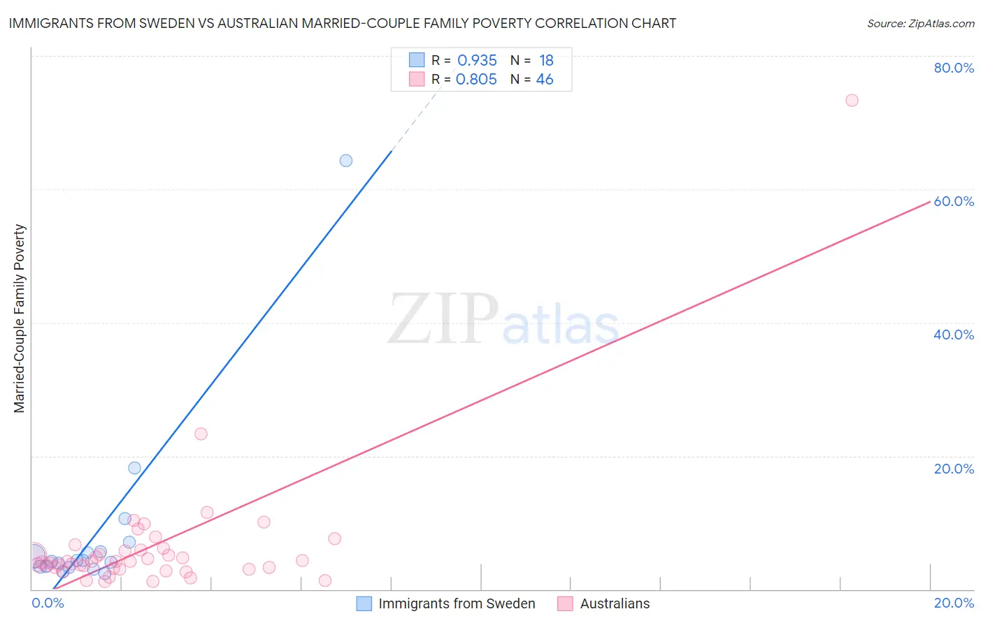 Immigrants from Sweden vs Australian Married-Couple Family Poverty