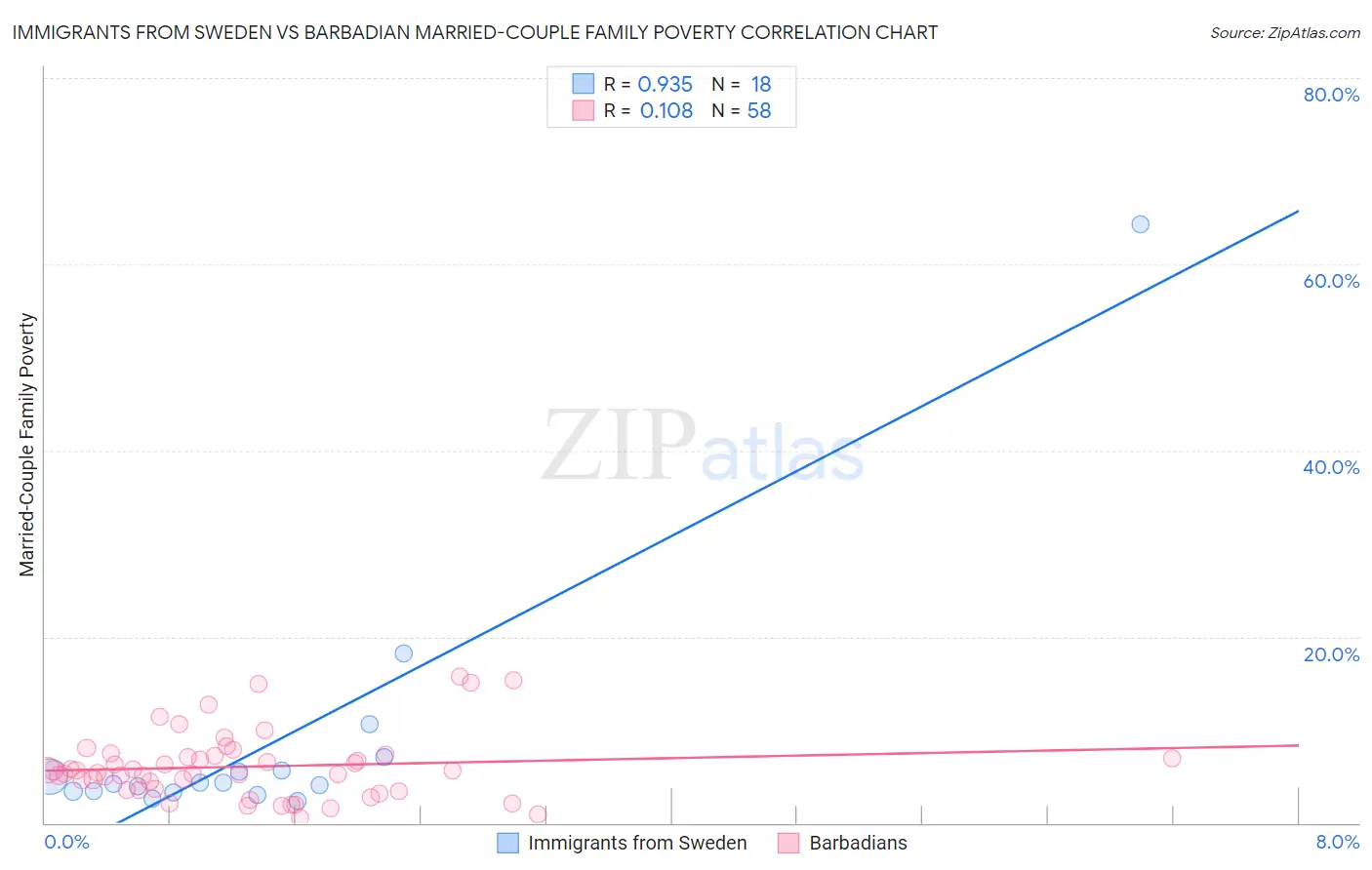 Immigrants from Sweden vs Barbadian Married-Couple Family Poverty