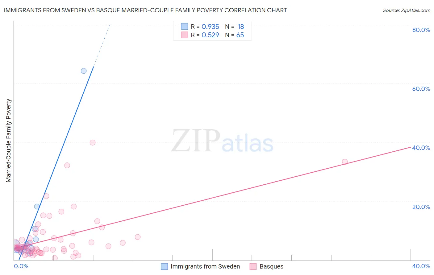 Immigrants from Sweden vs Basque Married-Couple Family Poverty