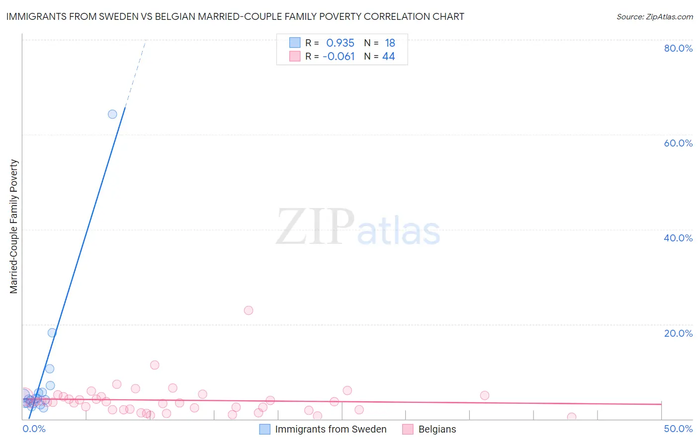Immigrants from Sweden vs Belgian Married-Couple Family Poverty