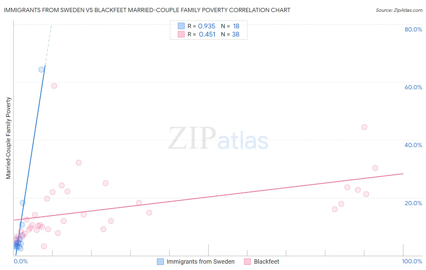 Immigrants from Sweden vs Blackfeet Married-Couple Family Poverty