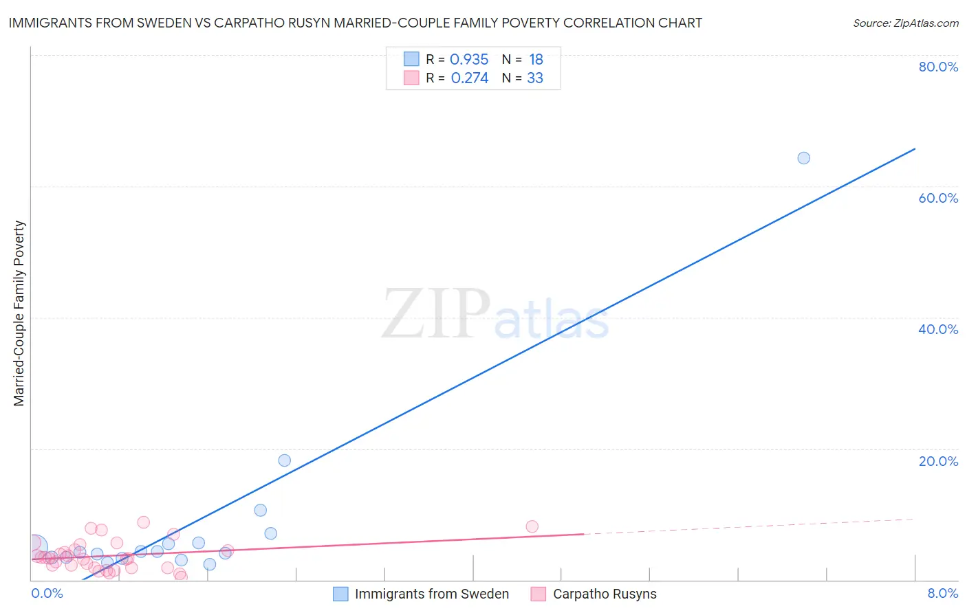 Immigrants from Sweden vs Carpatho Rusyn Married-Couple Family Poverty