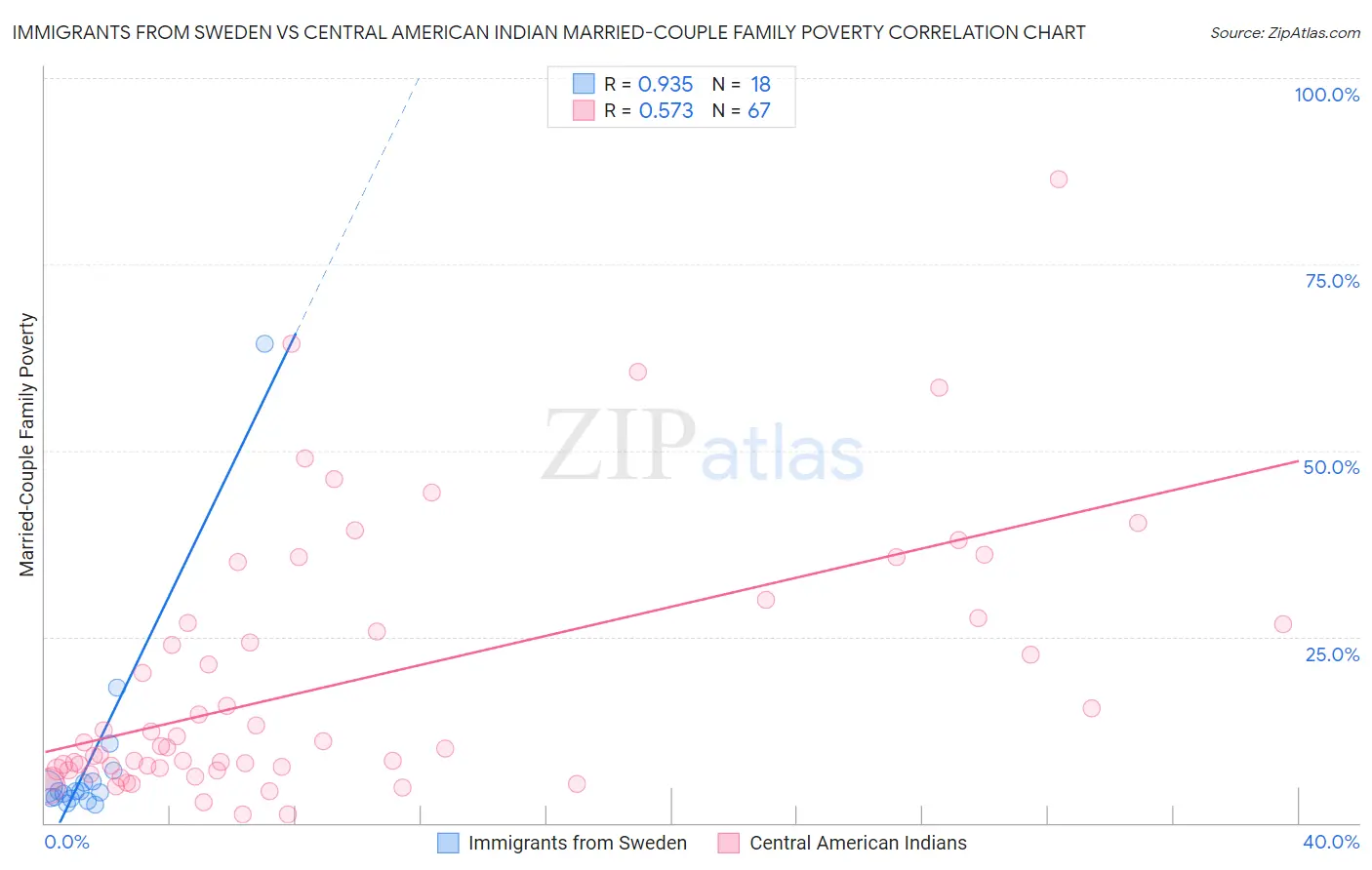 Immigrants from Sweden vs Central American Indian Married-Couple Family Poverty