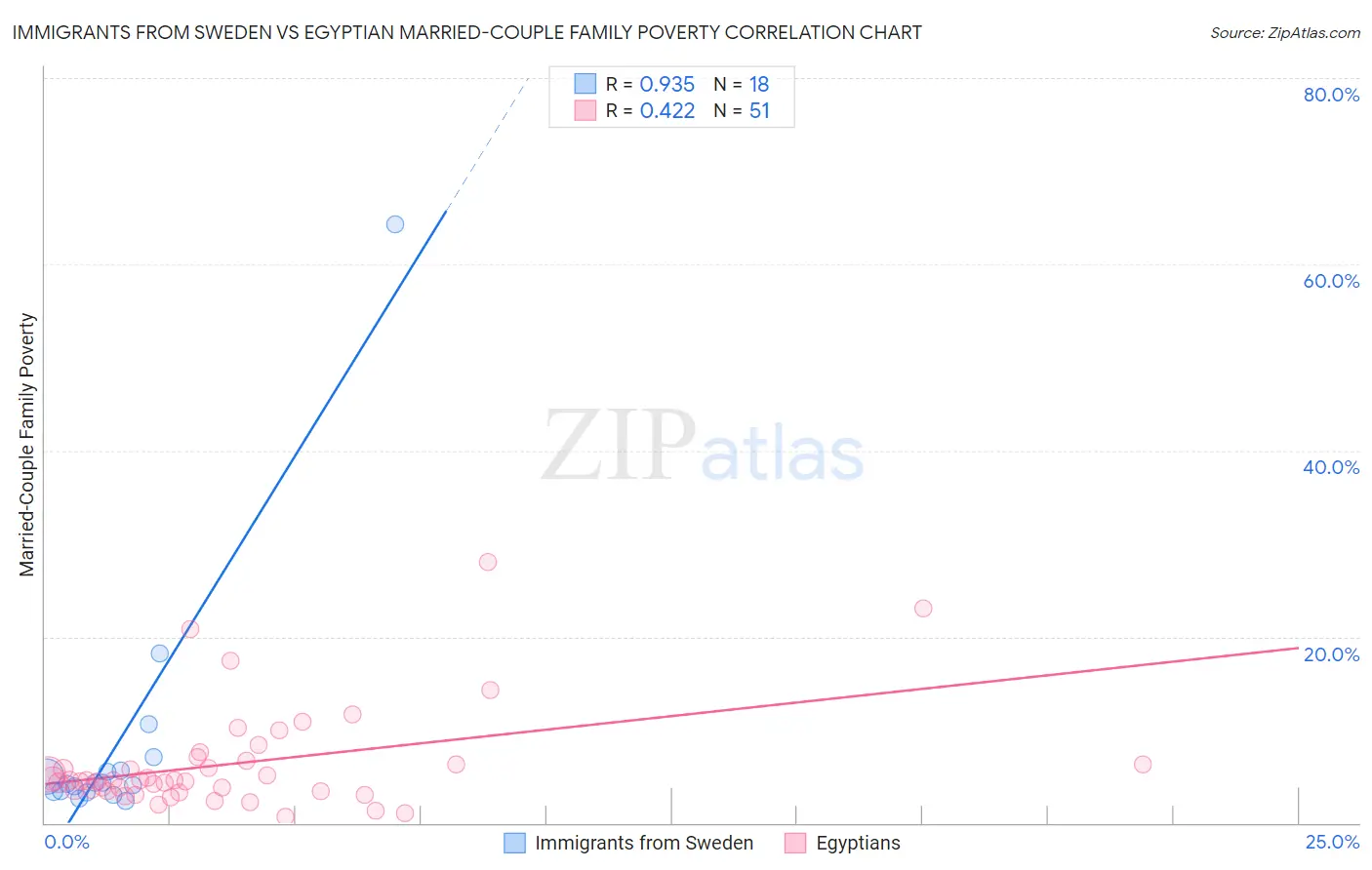 Immigrants from Sweden vs Egyptian Married-Couple Family Poverty