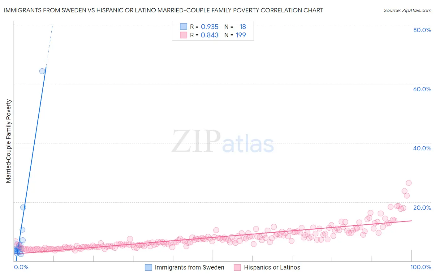 Immigrants from Sweden vs Hispanic or Latino Married-Couple Family Poverty