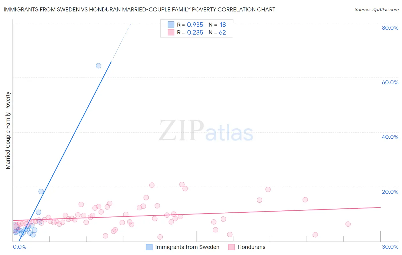 Immigrants from Sweden vs Honduran Married-Couple Family Poverty