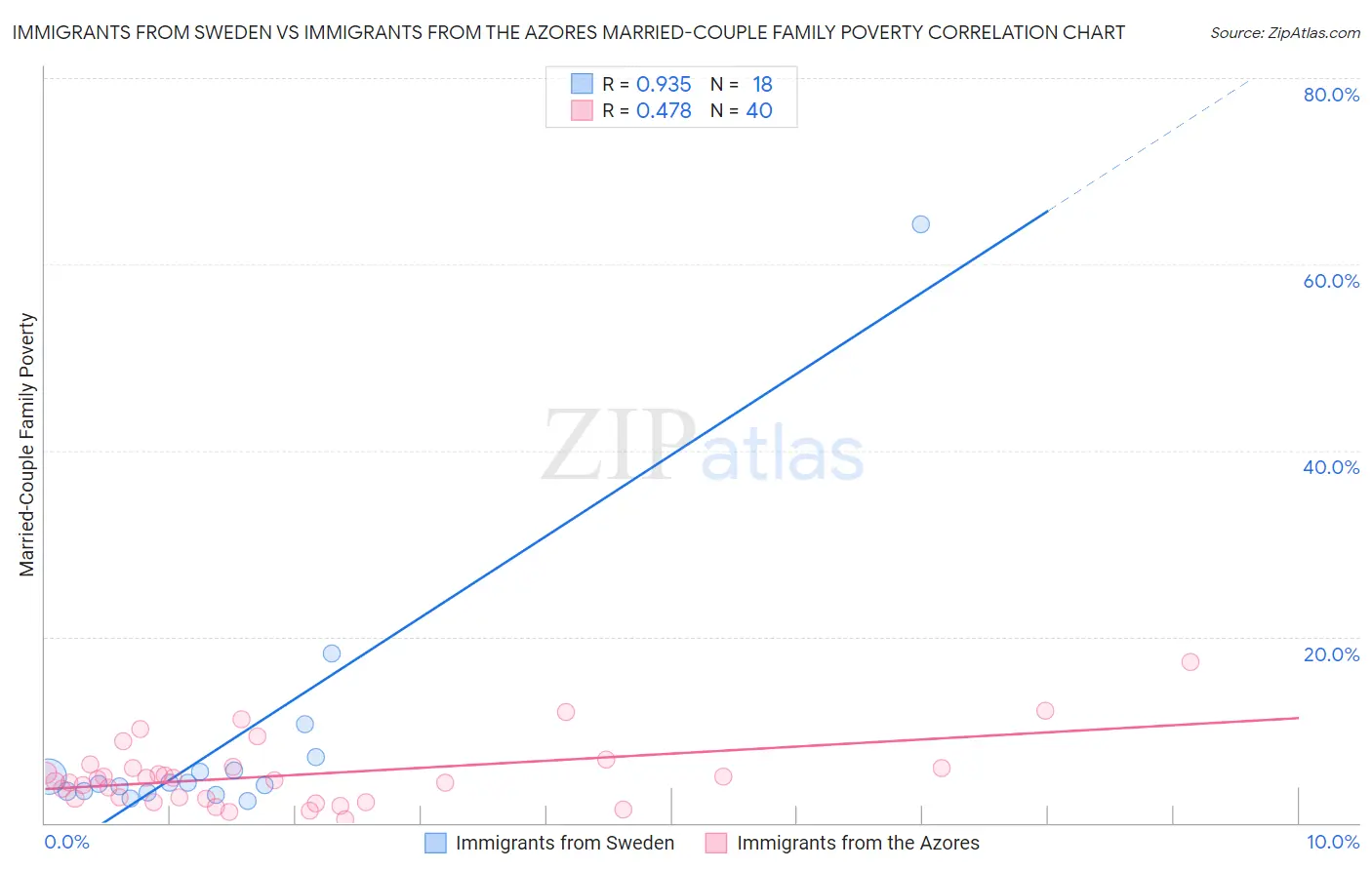 Immigrants from Sweden vs Immigrants from the Azores Married-Couple Family Poverty