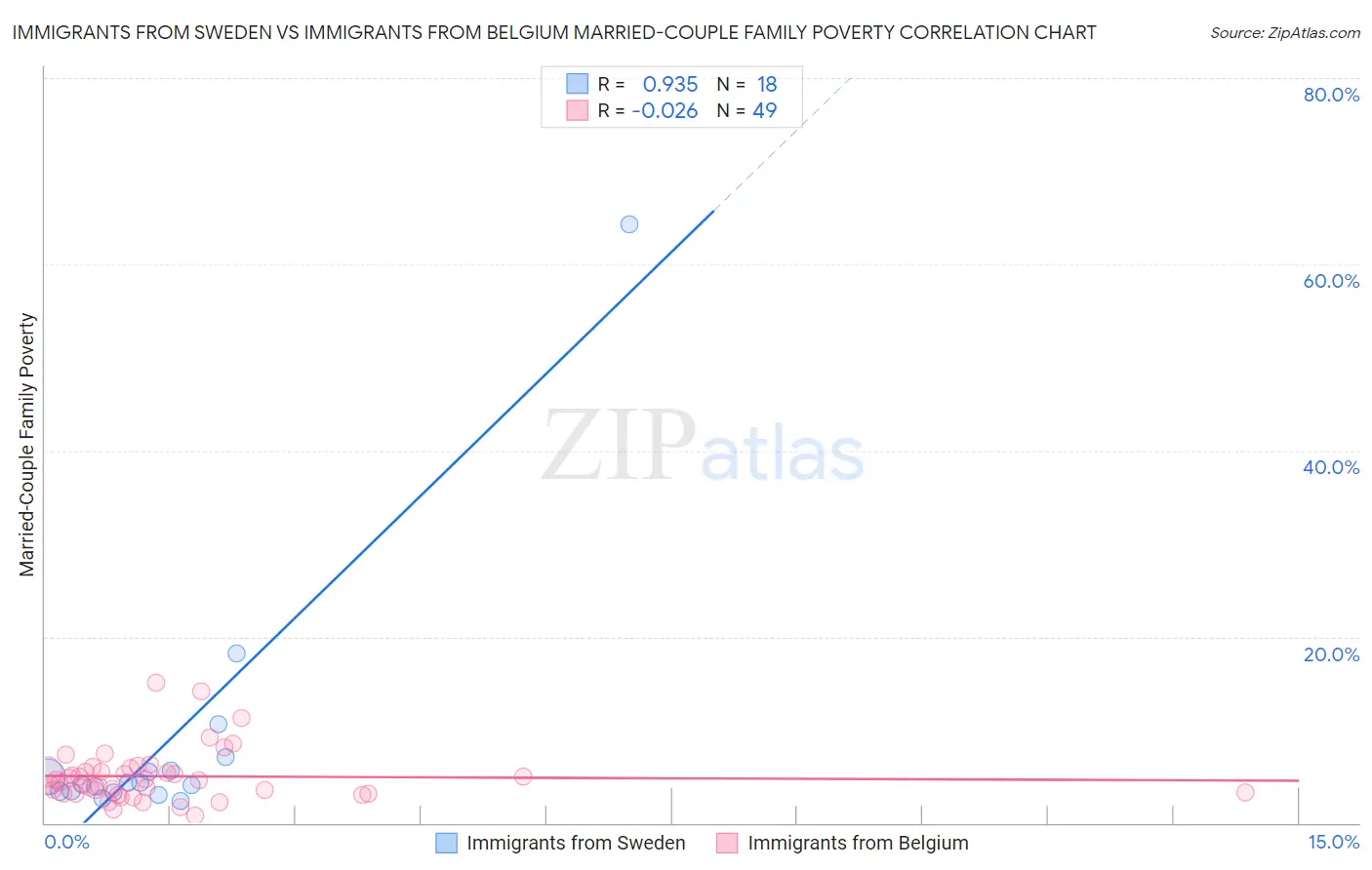 Immigrants from Sweden vs Immigrants from Belgium Married-Couple Family Poverty