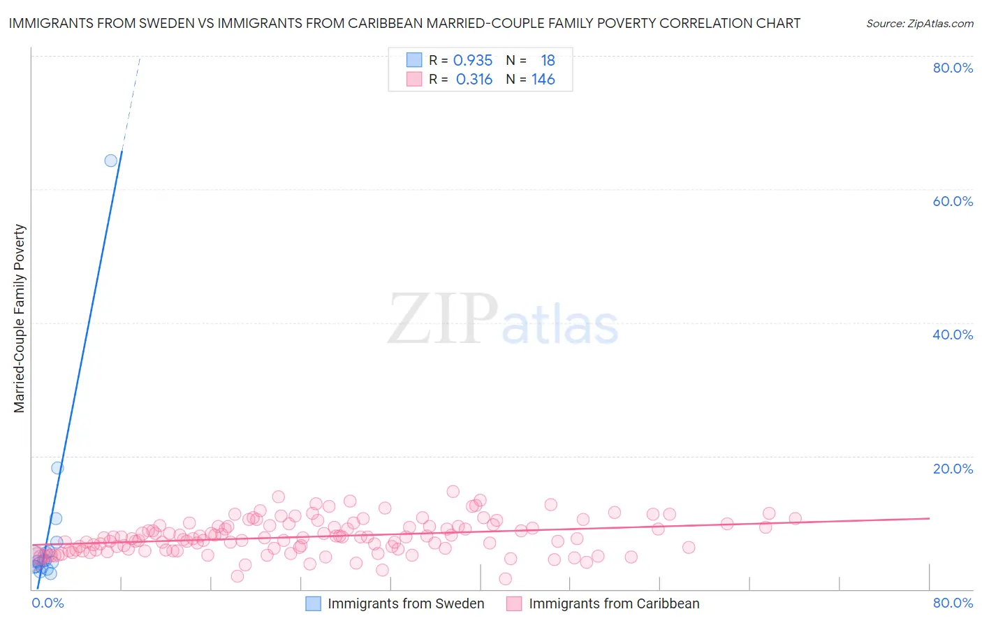 Immigrants from Sweden vs Immigrants from Caribbean Married-Couple Family Poverty