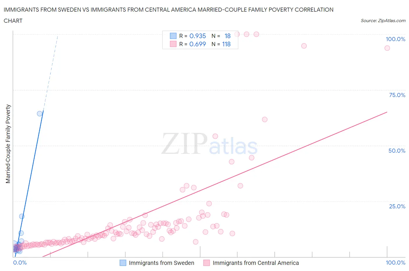 Immigrants from Sweden vs Immigrants from Central America Married-Couple Family Poverty